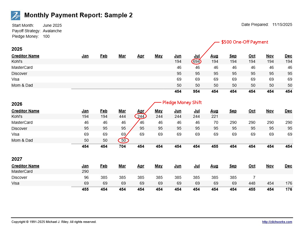 Full monthly payment report showing how each debt is paid month by month.